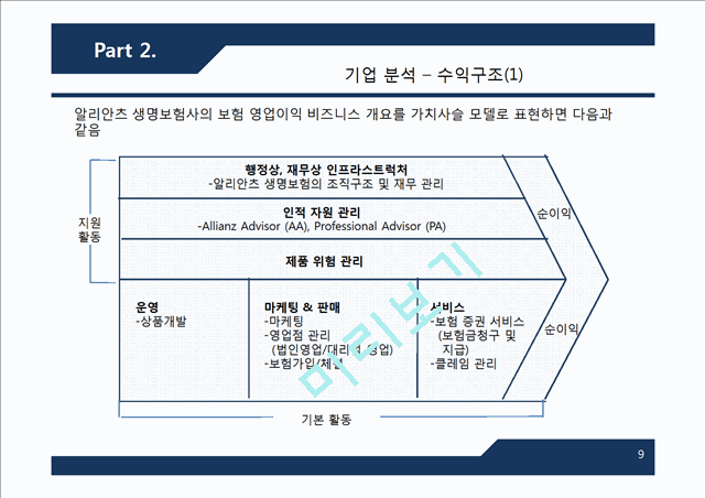 [3000원] 알리안츠생명보험의DW구축분석CRM도입성공사례,브랜드마케팅,서비스마케팅,글로벌경영,사례분석,swot,stp,4p.pptx